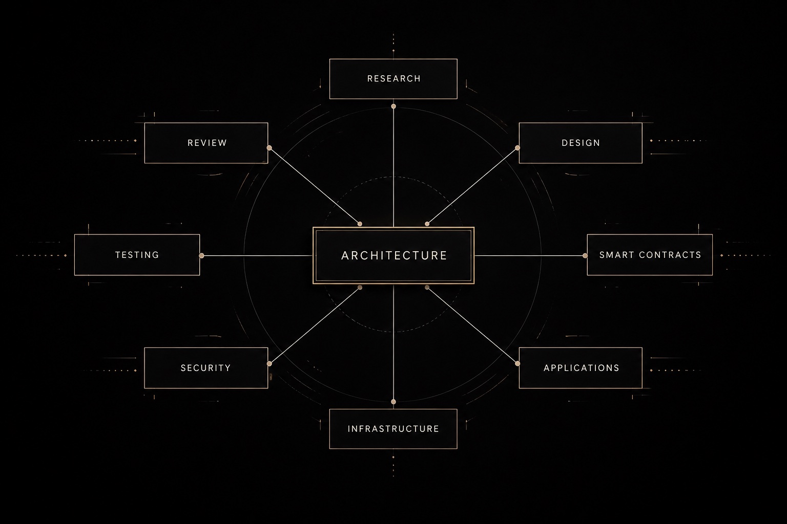 Orchestrated engineering model with Architecture at the center, branching to Research, Design, Smart Contracts, Applications, Infrastructure, Security, Testing and Review.